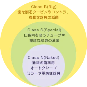 クラスB滅菌器の特徴